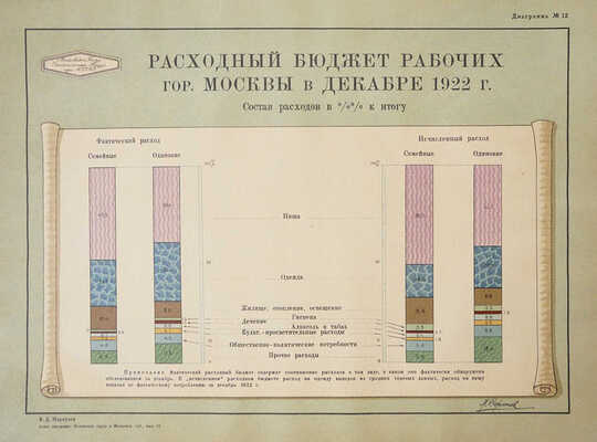 Маркузон Ф. Положение труда в Московской губернии. Атлас диаграмм. Вып. II. М.: М.Г.С.П.С., Бюро статистики труда, 1923.